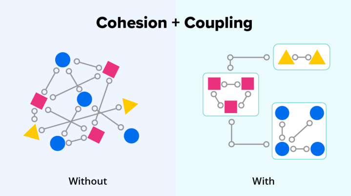 Image demonstration cohesion and coupling